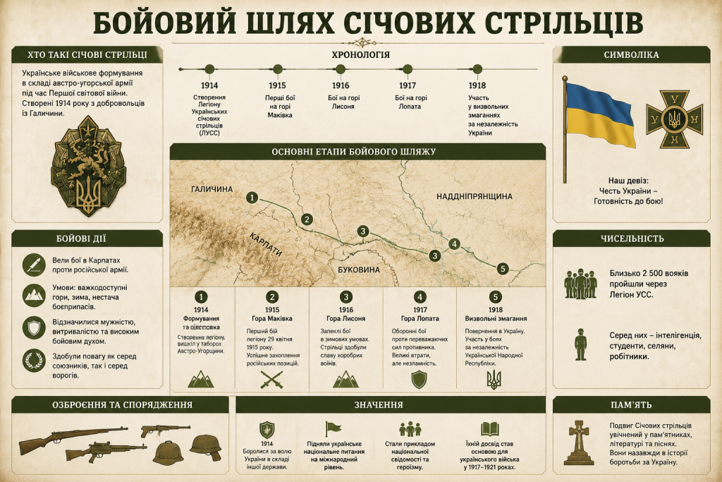 Інфографіка про бойовий шлях Українських січових стрільців у 1914–1918 роках, основні битви, хронологію, озброєння та історичне значення
