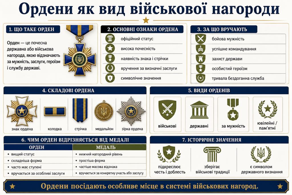Інфографіка про ордени як військові нагороди, їх основні ознаки, складові, види, призначення та відмінності від медалей